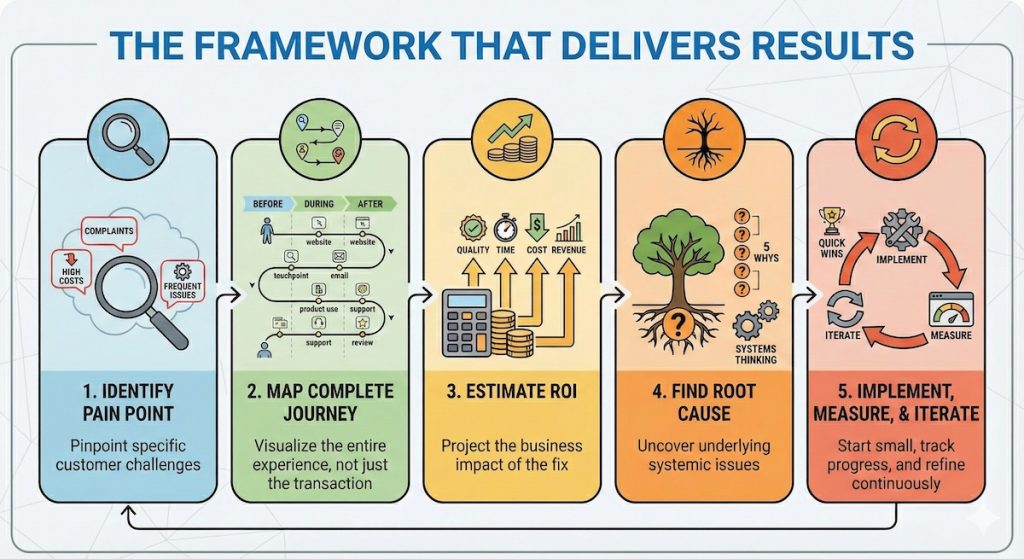 CJM-5-Steps The 5 steps to apply Customer Journey Mapping